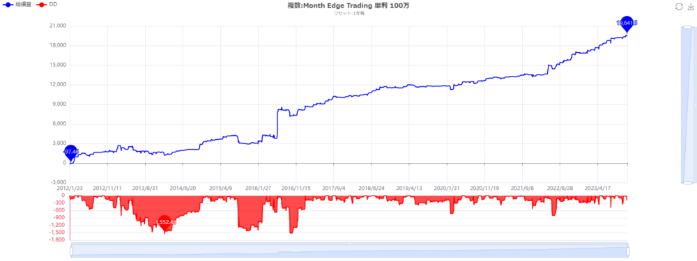 Month Edge Trading-backtest