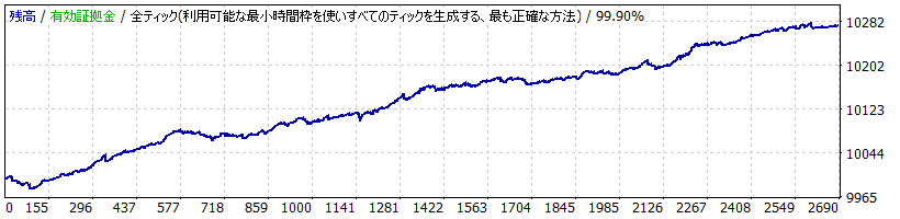 Skyrocket EA_AUDNZD_5M_変動