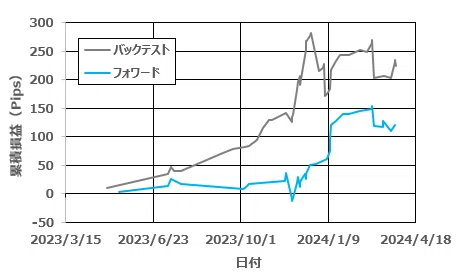 Touch-The-Sky-Analysis-Result-Graph