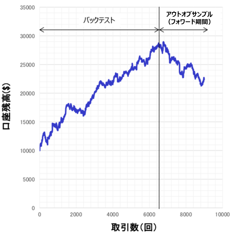 アウトオブサンプルの確認